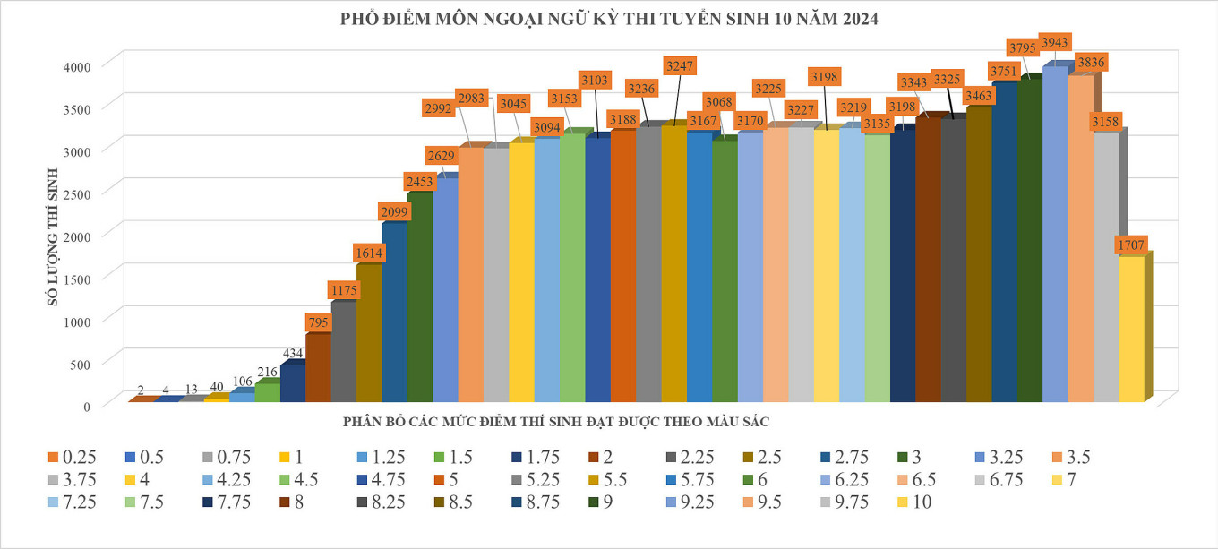 Điểm thi lớp 10 tại TP.HCM: Môn tiếng Anh dẫn đầu số điểm 10- Ảnh 3.