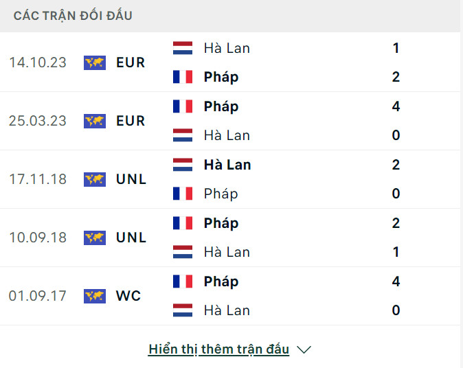 Soi tỷ lệ Hà Lan vs Pháp (2h ngày 22/6), bảng D EURO 2024- Ảnh 3.