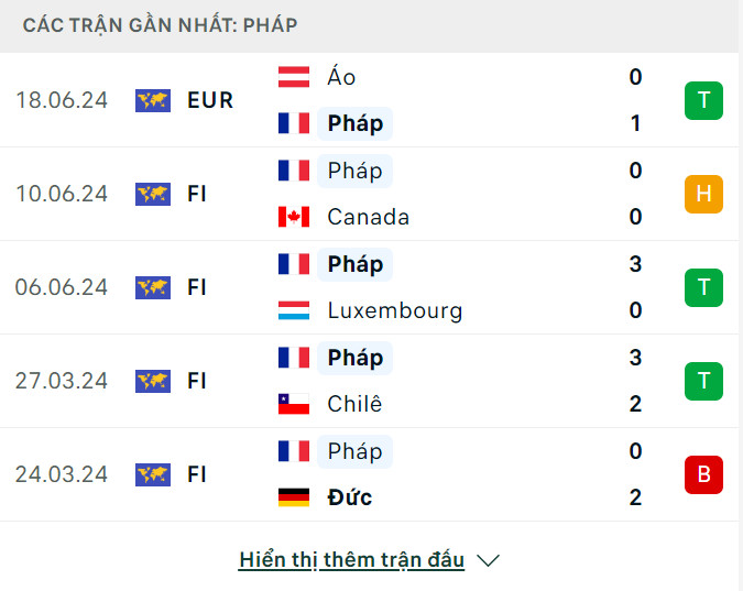 Nhận định, dự đoán kết quả Hà Lan vs Pháp (2h ngày 22/6), bảng D EURO 2024- Ảnh 5.