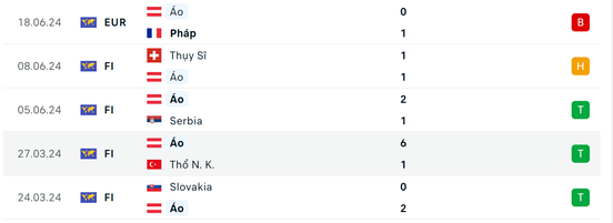 Soi tỷ lệ Ba Lan vs Áo (23h ngày 21/6), bảng D EURO 2024- Ảnh 5.