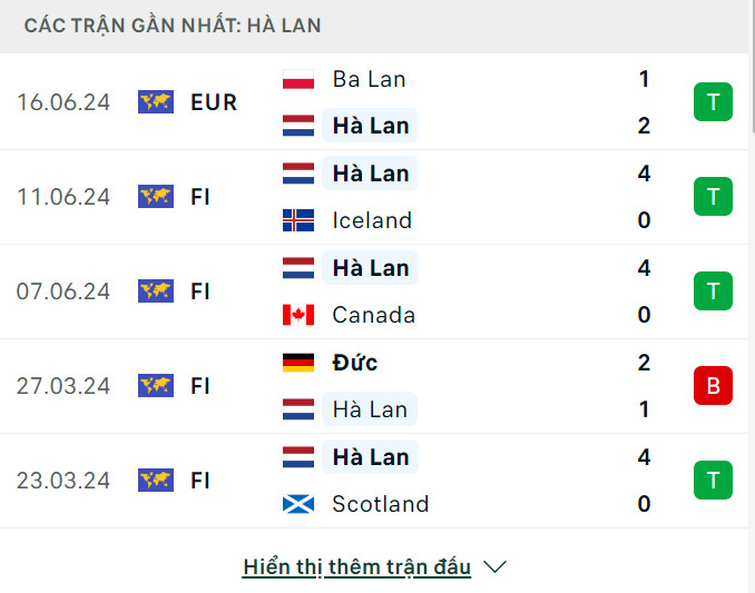 Nhận định, dự đoán kết quả Hà Lan vs Pháp (2h ngày 22/6), bảng D EURO 2024- Ảnh 4.