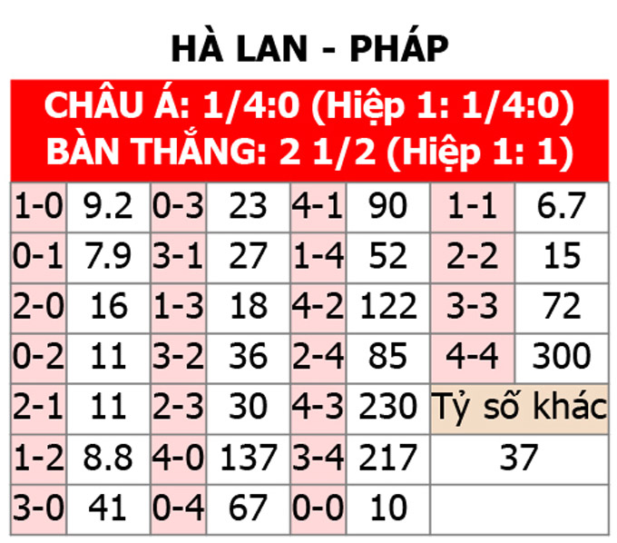 Soi tỷ lệ Hà Lan vs Pháp (2h ngày 22/6), bảng D EURO 2024- Ảnh 2.