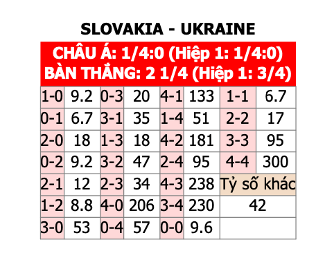 Soi tỷ lệ Slovakia vs Ukraine (20h ngày 21/6), bảng E EURO 2024- Ảnh 2.