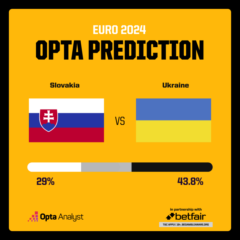 Soi tỷ lệ Slovakia vs Ukraine (20h ngày 21/6), bảng E EURO 2024- Ảnh 3.