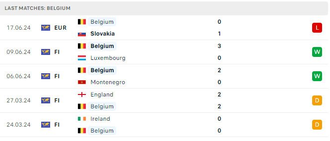 Soi tỷ lệ Bỉ vs Romania (02h ngày 23/6), bảng E EURO 2024- Ảnh 5.