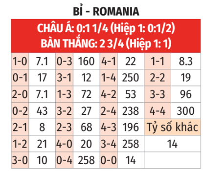 Soi tỷ lệ Bỉ vs Romania (02h ngày 23/6), bảng E EURO 2024- Ảnh 2.