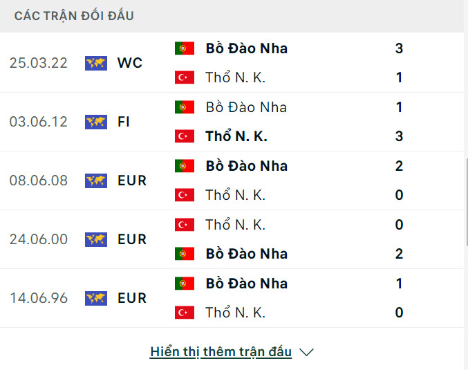 Soi tỷ lệ Thổ Nhĩ Kỳ vs Bồ Đào Nha (23h ngày 22/6), bảng F EURO 2024- Ảnh 3.