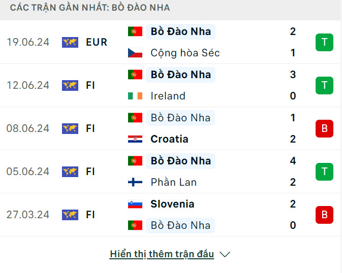 Soi tỷ lệ Thổ Nhĩ Kỳ vs Bồ Đào Nha (23h ngày 22/6), bảng F EURO 2024- Ảnh 5.