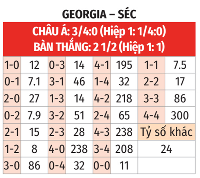 Soi tỷ lệ Georgia vs CH Séc (20h ngày 22/6), bảng F EURO 2024- Ảnh 2.