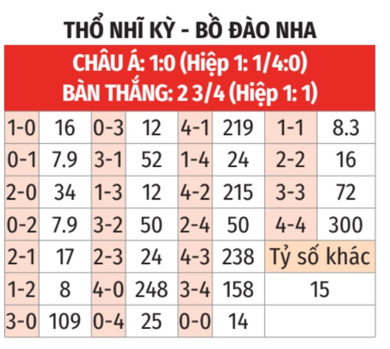 Soi tỷ lệ Thổ Nhĩ Kỳ vs Bồ Đào Nha (23h ngày 22/6), bảng F EURO 2024- Ảnh 2.