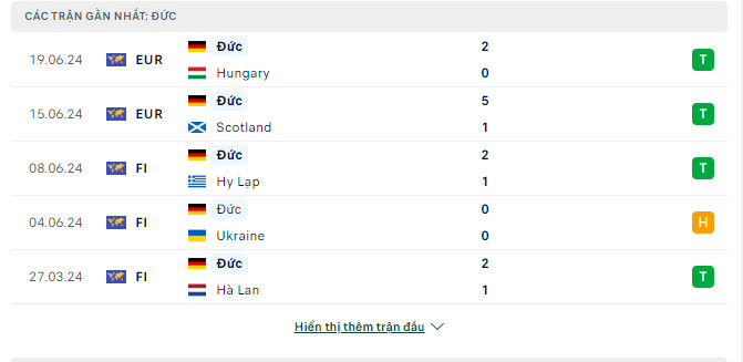 Soi tỷ lệ Thụy Sĩ vs Đức (2h ngày 24/6), bảng A EURO 2024- Ảnh 5.