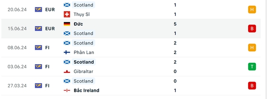 Nhận định, dự đoán kết quả Hungary vs Scotland (2h ngày 24/6), bảng A EURO 2024- Ảnh 6.