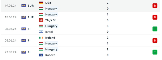 Soi tỷ lệ Hungary vs Scotland (2h ngày 24/6), bảng A EURO 2024- Ảnh 4.