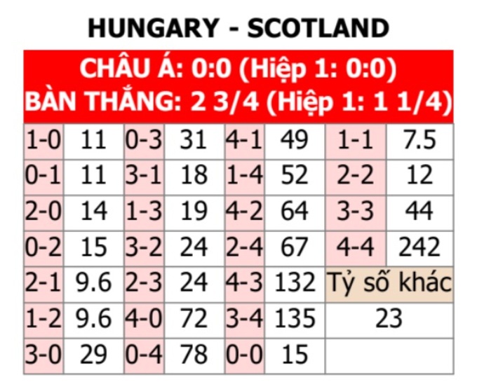 Soi tỷ lệ Hungary vs Scotland (2h ngày 24/6), bảng A EURO 2024- Ảnh 2.