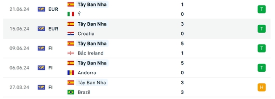 Soi tỷ lệ Tây Ban Nha vs Albania (2h ngày 25/6), bảng B EURO 2024- Ảnh 4.