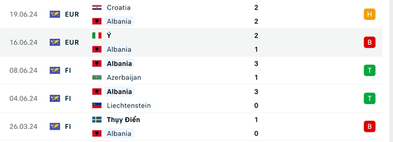 Nhận định, dự đoán kết quả Tây Ban Nha vs Albania (2h ngày 25/6), bảng B EURO 2024- Ảnh 6.