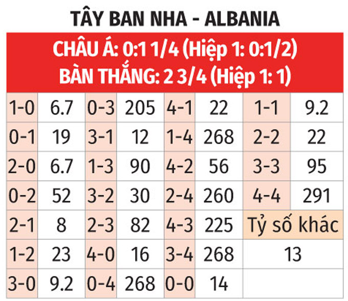 Soi tỷ lệ Tây Ban Nha vs Albania (2h ngày 25/6), bảng B EURO 2024- Ảnh 2.