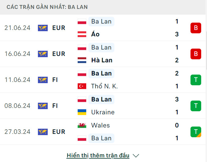 Soi tỷ lệ Pháp vs Ba Lan (23h ngày 25/6), bảng D EURO 2024- Ảnh 5.