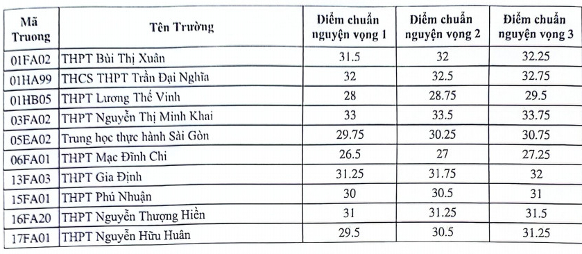 TP.HCM công bố điểm chuẩn lớp 10 hệ chuyên, tích hợp- Ảnh 3.