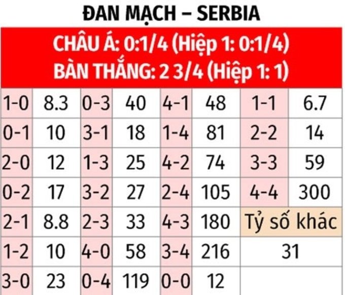 Soi tỷ lệ Đan Mạch vs Serbia (2h ngày 26/6), bảng C EURO 2024- Ảnh 2.