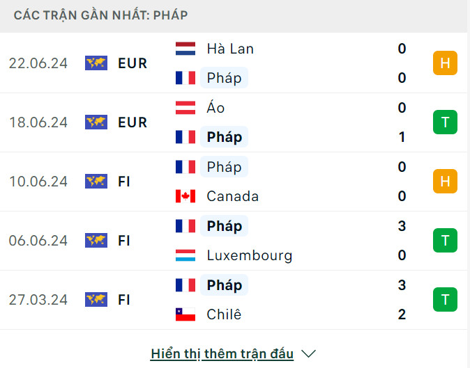 Link xem trực tiếp Pháp vs Ba Lan (23h ngày 25/6), bảng D EURO 2024- Ảnh 3.