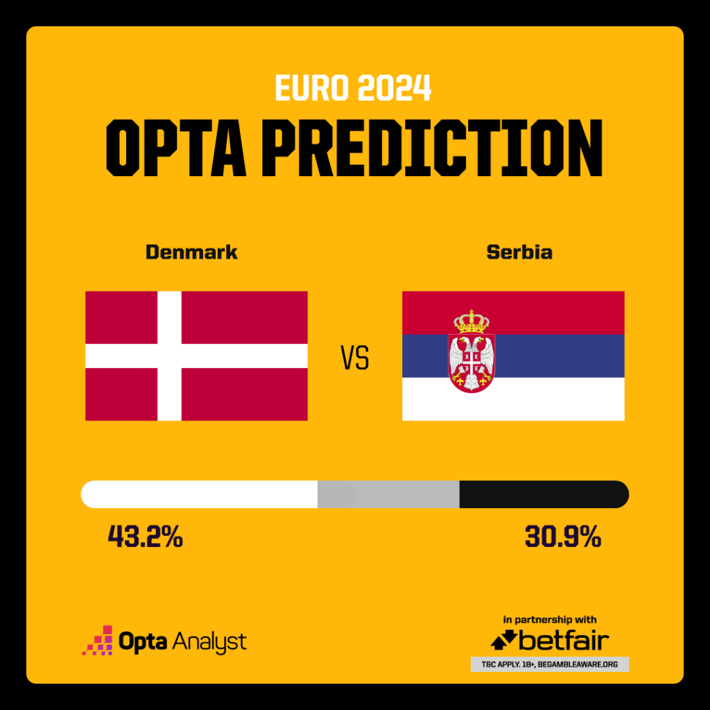 Nhận định, dự đoán kết quả Đan Mạch vs Serbia (2h ngày 26/6), bảng C EURO 2024- Ảnh 4.