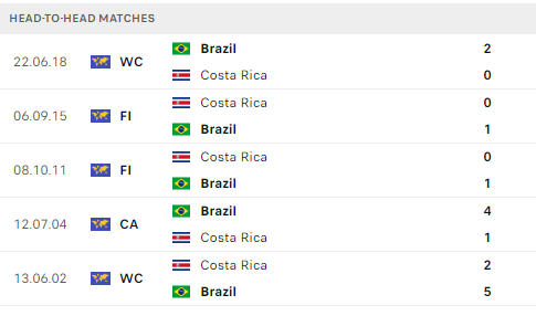 Soi tỷ lệ Brazil vs Costa Rica (8h ngày 25/6), bảng D Copa America 2024- Ảnh 3.