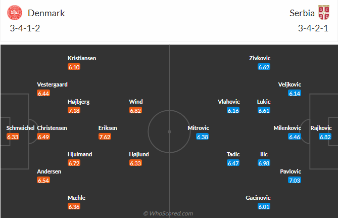 Nhận định, dự đoán kết quả Đan Mạch vs Serbia (2h ngày 26/6), bảng C EURO 2024- Ảnh 8.