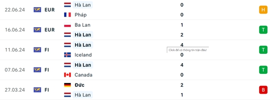 Soi tỷ lệ Hà Lan vs Áo (23h ngày 25/6), bảng D EURO 2024- Ảnh 4.