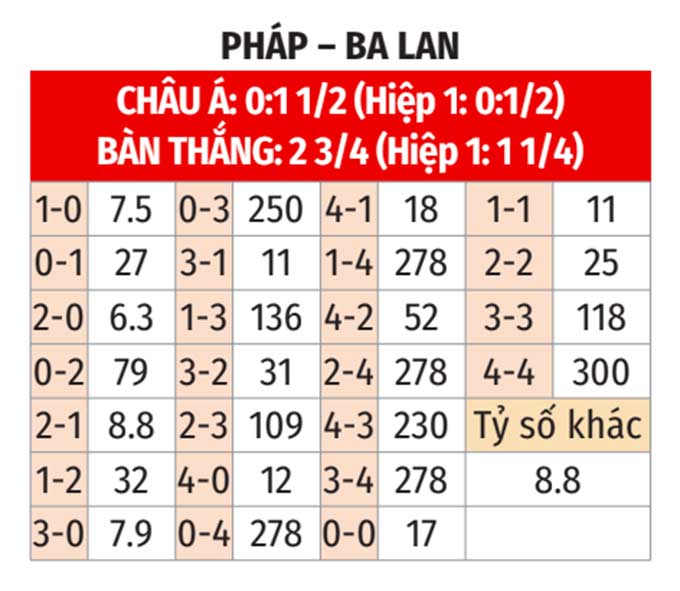 Soi tỷ lệ Pháp vs Ba Lan (23h ngày 25/6), bảng D EURO 2024- Ảnh 2.