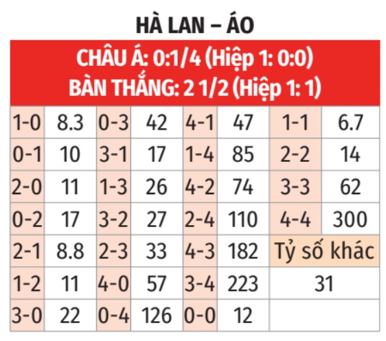 Soi tỷ lệ Hà Lan vs Áo (23h ngày 25/6), bảng D EURO 2024- Ảnh 2.