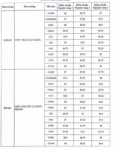 TP.HCM công bố điểm chuẩn lớp 10 hệ chuyên, tích hợp- Ảnh 1.