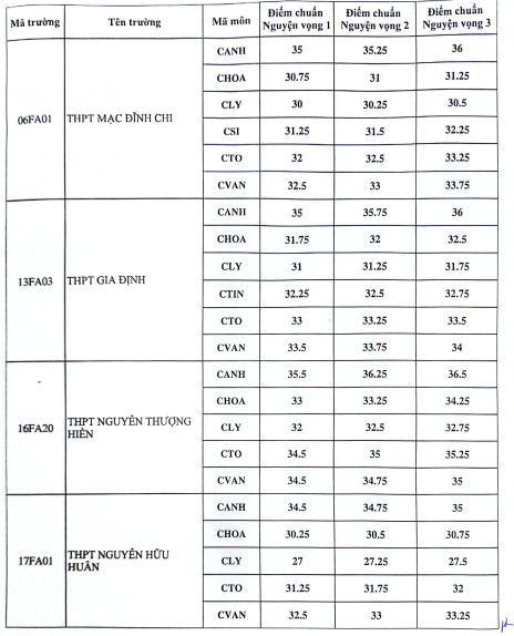 TP.HCM công bố điểm chuẩn lớp 10 hệ chuyên, tích hợp- Ảnh 2.