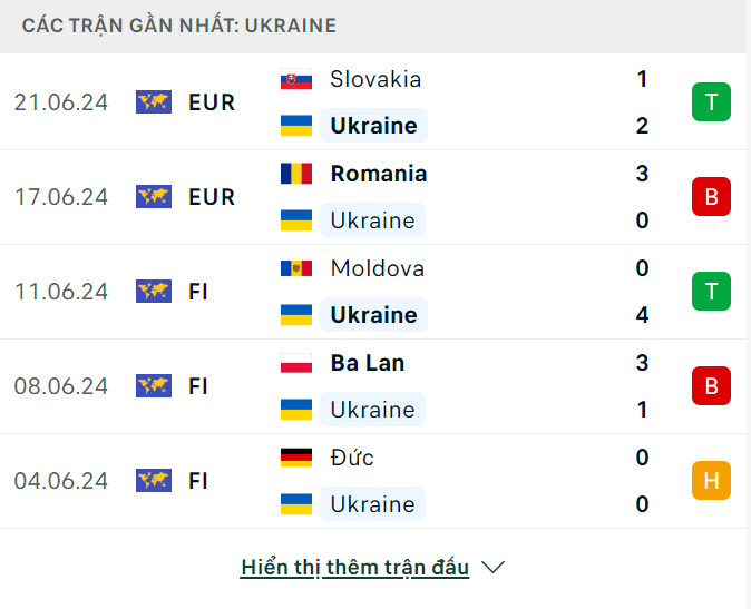 Soi tỷ lệ Bỉ vs Ukraine (23h ngày 26/6), bảng E EURO 2024- Ảnh 3.