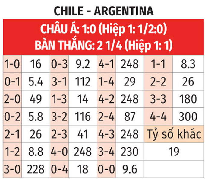 Soi tỷ lệ Chile vs Argentina (8h ngày 26/6), bảng A Copa America 2024- Ảnh 2.