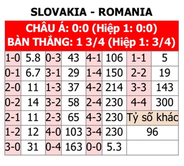 Soi tỷ lệ Slovakia vs Romania (23h ngày 26/6), bảng E EURO 2024- Ảnh 2.