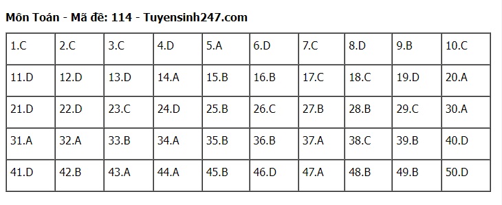 Đáp án đề thi môn Toán mã đề 114 tốt nghiệp THPT 2024- Ảnh 1.