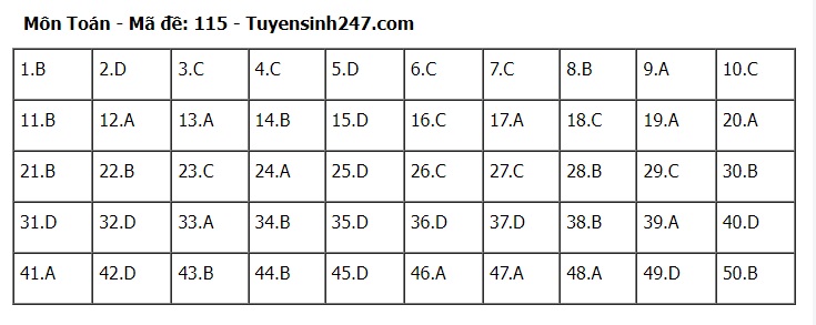 Đáp án đề thi môn Toán mã đề 115 tốt nghiệp THPT 2024- Ảnh 1. Đáp án đề thi môn Toán mã đề 115 tốt nghiệp THPT 2024- Ảnh 1.