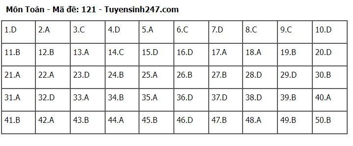 Đáp án đề thi môn Toán mã đề 121 tốt nghiệp THPT 2024- Ảnh 1.