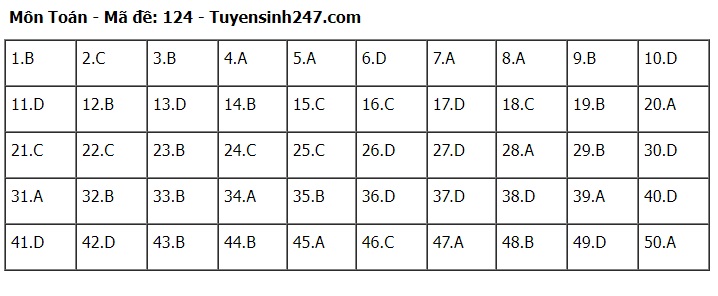 Đáp án đề thi môn Toán mã đề 124 tốt nghiệp THPT 2024- Ảnh 1. Đáp án đề thi môn Toán mã đề 124 tốt nghiệp THPT 2024- Ảnh 1.