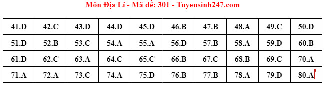 Đáp án đề thi môn Địa lí THPT 2024 tất cả mã đề- Ảnh 1.