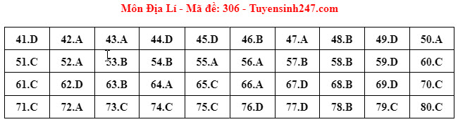 Đáp án đề thi môn Địa lí THPT 2024 tất cả mã đề- Ảnh 2.