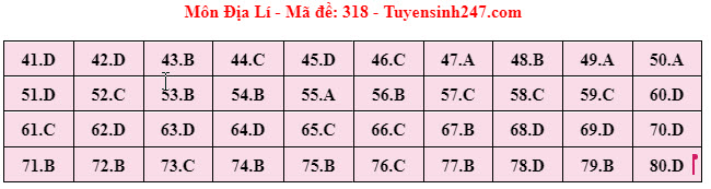 Đáp án đề thi môn Địa lí THPT 2024 tất cả mã đề- Ảnh 10.