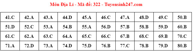 Đáp án đề thi môn Địa lí THPT 2024 tất cả mã đề- Ảnh 12.