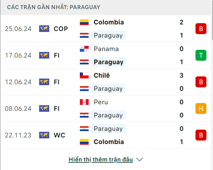 Soi tỷ lệ Paraguay vs Brazil (8h ngày 29/6), bảng D Copa America 2024- Ảnh 4.