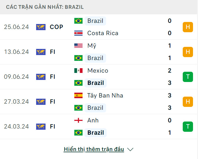Soi tỷ lệ Paraguay vs Brazil (8h ngày 29/6), bảng D Copa America 2024- Ảnh 5.