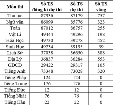 Thi tốt nghiệp THPT tại TP.HCM: Hai thí sinh nhập viện sẽ xử lý ra sao?- Ảnh 2.