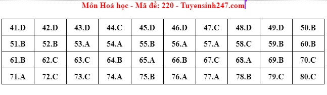 Đáp án đề thi môn Hóa học mã đề 220 tốt nghiệp THPT 2024- Ảnh 1. Đáp án đề thi môn Hóa học mã đề 220 tốt nghiệp THPT 2024- Ảnh 1.