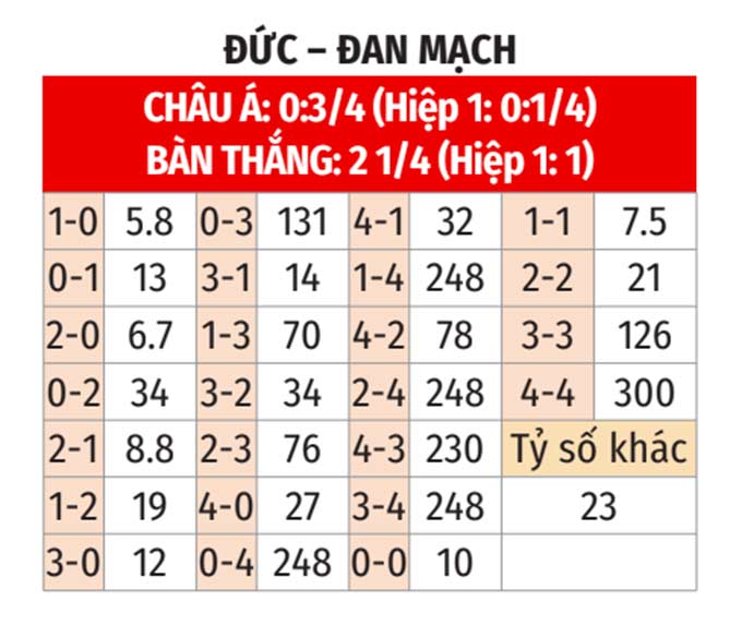 Soi tỷ lệ Đức vs Đan Mạch (2h ngày 30/6), vòng 1/8 EURO 2024- Ảnh 2.