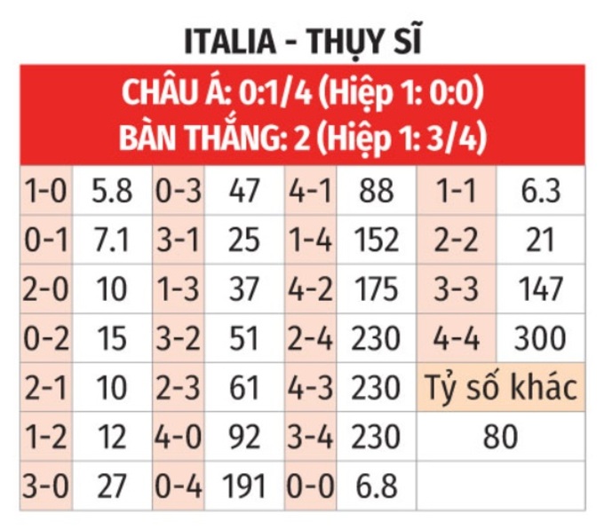 Soi tỷ lệ Thụy Sĩ vs Ý (23h ngày 29/6), vòng 1/8 EURO 2024- Ảnh 2.